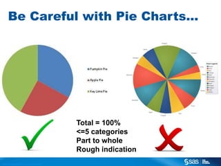 Be Careful with Pie Charts…

Total = 100%
<=5 categories
Part to whole
Rough indication
C op yr i g h t © 2 0 1 3 , S A S I n s t i t u t e I n c . A l l r i g h t s r es er v e d .

 