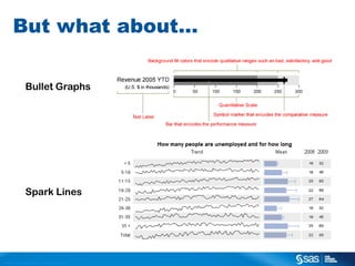 But what about…
Bullet Graphs

Spark Lines

C op yr i g h t © 2 0 1 3 , S A S I n s t i t u t e I n c . A l l r i g h t s r es er v e d .

 