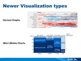Newer Visualization types
Horizon Graphs

(Mari-)Mekko Charts

C op yr i g h t © 2 0 1 3 , S A S I n s t i t u t e I n c . A l l r i g h t s r es er v e d .

 