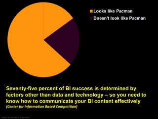Seventy-five percent of BI success is determined by
factors other than data and technology – so you need to
know how to communicate your BI content effectively
(Center for Information Based Competition)
C op yr i g h t © 2 0 1 3 , S A S I n s t i t u t e I n c . A l l r i g h t s r es er v e d .

 