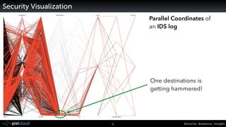 Visualization for Security | PDF