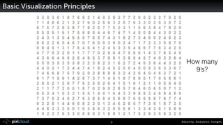 Security. Analytics. Insight.9
Basic Visualization Principles
How many
9’s?
 