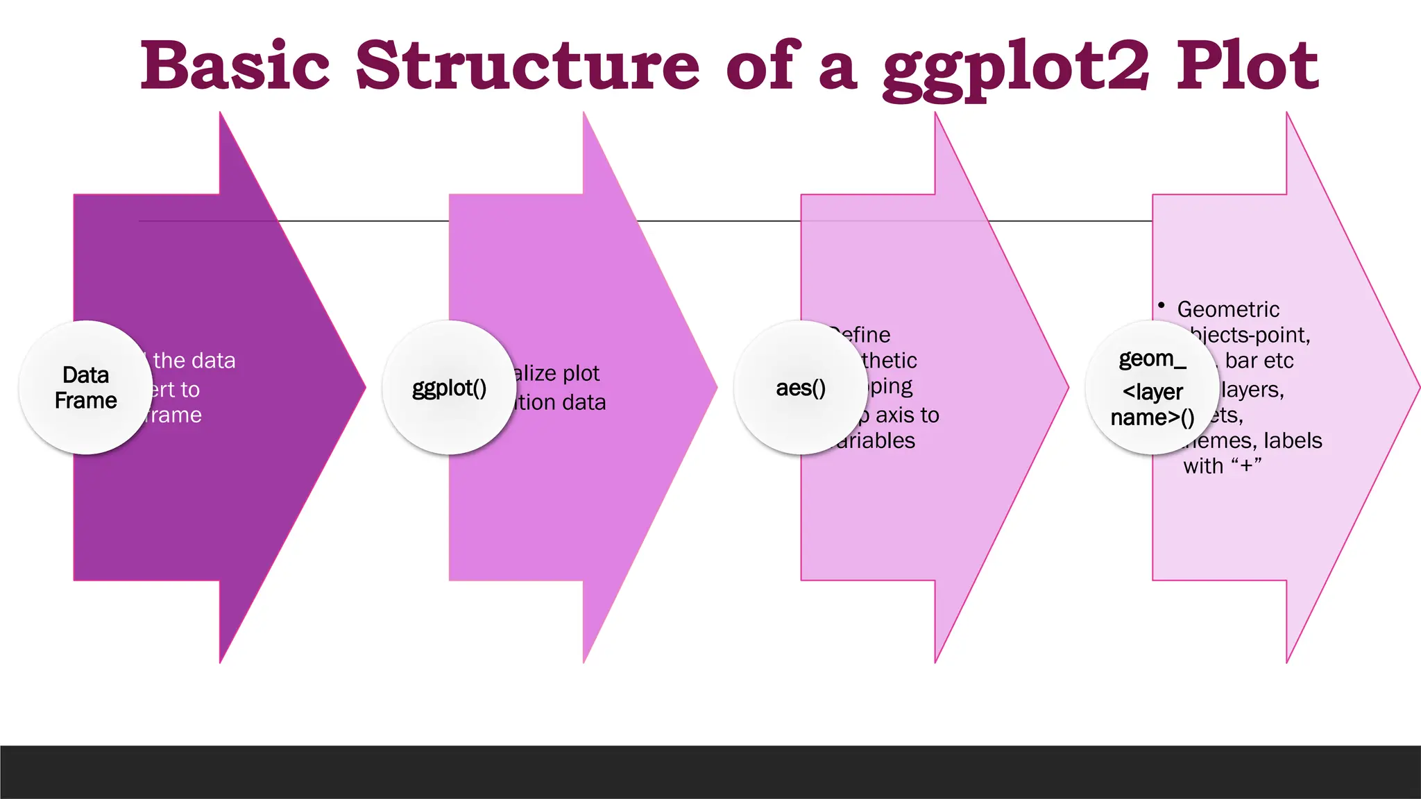 Basic Structure of a ggplot2 Plot
• Load the data
• Convert to
dataframe
Data
Frame
• Initialize plot
• Mention data
ggplot()
• Define
aesthetic
mapping
• Map axis to
variables
aes()
• Geometric
objects-point,
line, bar etc
• Add layers,
facets,
themes, labels
with “+”
geom_
<layer
name>()
 