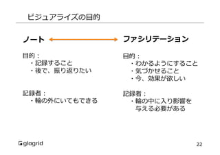 ビジュアライズの⽬目的
ノート

ファシリテーション

⽬目的：
 　・記録すること
 　・後で、振り返りたい

⽬目的：
 　・わかるようにすること
 　・気づかせること
 　・今、効果が欲しい

記録者：
 　・輪輪の外にいてもできる

記録者：
 　・輪輪の中に⼊入り影響を
 　 　与える必要がある

22

 