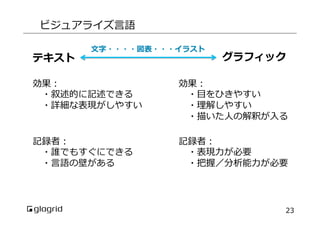 ビジュアライズ⾔言語
テキスト

⽂文字・・・・図表・・・イラスト

グラフィック

効果：
 　・叙述的に記述できる
 　・詳細な表現がしやすい

効果：
 　・⽬目をひきやすい
 　・理理解しやすい
 　・描いた⼈人の解釈が⼊入る

記録者：
 　・誰でもすぐにできる
 　・⾔言語の壁がある

記録者：
 　・表現⼒力力が必要
 　・把握／分析能⼒力力が必要

23

 
