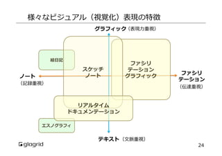 様々なビジュアル（視覚化）表現の特徴
グラフィック（表現⼒力力重視）

絵⽇日記

スケッチ
ノート

ノート

（記録重視）

ファシリ
テーション
グラフィック

ファシリ
テーション

（伝達重視）

リアルタイム
ドキュメンテーション
エスノグラフィ

テキスト （⽂文脈重視）

24

 
