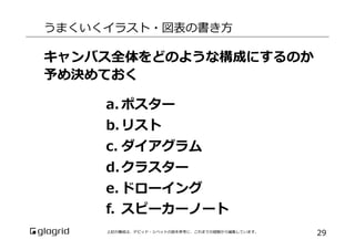 うまくいくイラスト・図表の書き⽅方

キャンバス全体をどのような構成にするのか
予め決めておく
a.  ポスター
b.  リスト
c.  ダイアグラム
d.  クラスター
e.  ドローイング
f.  スピーカーノート
上記の構成は、デビッド・シベットの説を参考に、これまでの経験から編集しています。	

29

 