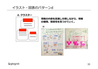 イラスト・図表のパターンd
d.  クラスター
情報の内容を意識識し分類しながら、情報
の種類、関係性を⾒見見つけていく。
例例

33

 