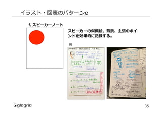 イラスト・図表のパターンe
f.  スピーカーノート
スピーカーの似顔絵、背景、主張のポイ
ントを効果的に記録する。
例例

35

 