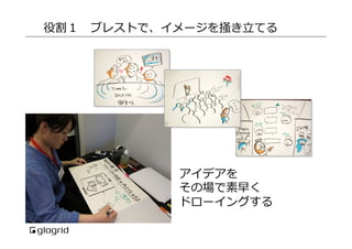 役割１ 　ブレストで、イメージを掻き⽴立立てる

アイデアを
その場で素早く
ドローイングする

 