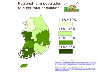 Local agriculture population :
http://kosis.kr/ups3/service/ch_file_down.jsp?PUBCODE=BH&
FILE_NAME=/ups3/upload/101/BH/BH020402.xls&SEQ=42
Nation population and population density :
http://www.index.go.kr/egams/stts/jsp/potal/stts/PO_STTS_Id
xMain.jsp?idx_cd=1007
 