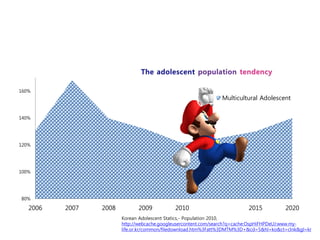160%
                                                               Multicultural Adolescent


140%




120%




100%




80%

   2006   2007   2008         2009           2010                         2015          2020
                        Korean Adolescent Statics,- Population 2010,
                        http://webcache.googleusercontent.com/search?q=cache:OspHiFHPDeUJ:www.my-
                        life.or.kr/common/filedownload.htm%3Fatt%3DMTM%3D+&cd=5&hl=ko&ct=clnk&gl=kr
 
