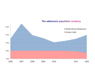 160%
                                      Multicultural Adolescent
                                      Korean total
140%




120%




100%




80%

   2006   2007   2008   2009   2010            2015         2020
 
