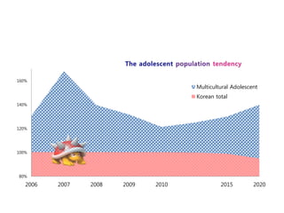 160%
                                      Multicultural Adolescent
                                      Korean total
140%




120%




100%




80%

   2006   2007   2008   2009   2010            2015         2020
 