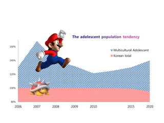 160%
                                      Multicultural Adolescent
                                      Korean total
140%




120%




100%




80%

   2006   2007   2008   2009   2010            2015         2020
 