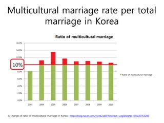 Multicultural marriage rate per total
         marriage in Korea




A change of ratio of multicultural marriage in Korea : http://blog.naver.com/yylee2188?Redirect=Log&logNo=50130763286
 
