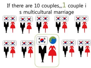 If there are 10 couples,,,1 couple i
      s multicultural marriage
 