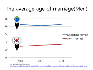 The average age of marriage(Men)
38


36


34                                                                           Multicultural marrige
                                                                             Korean marriage
32


30


28
              2008                       2009                       2010
     The average age of marriage :
     http://www.cmck.kr/bbs/board_view.php?bbs_code=bbsIdx7&bbs_number=97&keycode&keyword&page=1&sub_code
 