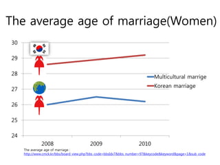 The average age of marriage(Women)
30

29

28
                                                                            Multicultural marrige
                                                                            Korean marriage
27

26

25

24
              2008                       2009                       2010
     The average age of marriage :
     http://www.cmck.kr/bbs/board_view.php?bbs_code=bbsIdx7&bbs_number=97&keycode&keyword&page=1&sub_code
 