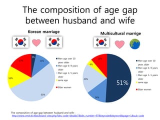 The composition of age gap
          between husband and wife
             Korean marriage                                             Multicultural marrige




                3%
                                    Men age over 10                 11%
      17%             11%                                                                        Men age over 10
                                    years older
                                                              4%                                 years older
                                    Men age 6~9 years
                                                                                                 Men age 6~9 years
                                    older
                                                                                                 older
                                    Men age 1~5 years
                                                                                                 Men age 1~5 years
                                    older
16%                                                     20%                                      older

                                                                                 51%
                                    same age
                                                                                                 same age

                                    Elder women
                                                                                                 Elder women

                       53%
                                                                   14%




 The composition of age gap between husband and wife :
  http://www.cmck.kr/bbs/board_view.php?bbs_code=bbsIdx7&bbs_number=97&keycode&keyword&page=1&sub_code
 