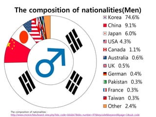 The composition of nationalities(Men)
                                                                           Korea 74.6%
                                                                           China 9.1%
                                                                           Japan 6.0%
                                                                           USA 4.3%
                                                                           Canada 1.1%
                                                                           Australia 0.6%
                                                                           UK 0.5%
                                                                           German 0.4%
                                                                           Pakistan 0.3%
                                                                           France 0.3%
                                                                           Taiwan 0.3%
                                                                           Other 2.4%
The composition of nationalities :
http://www.cmck.kr/bbs/board_view.php?bbs_code=bbsIdx7&bbs_number=97&keycode&keyword&page=1&sub_code
 