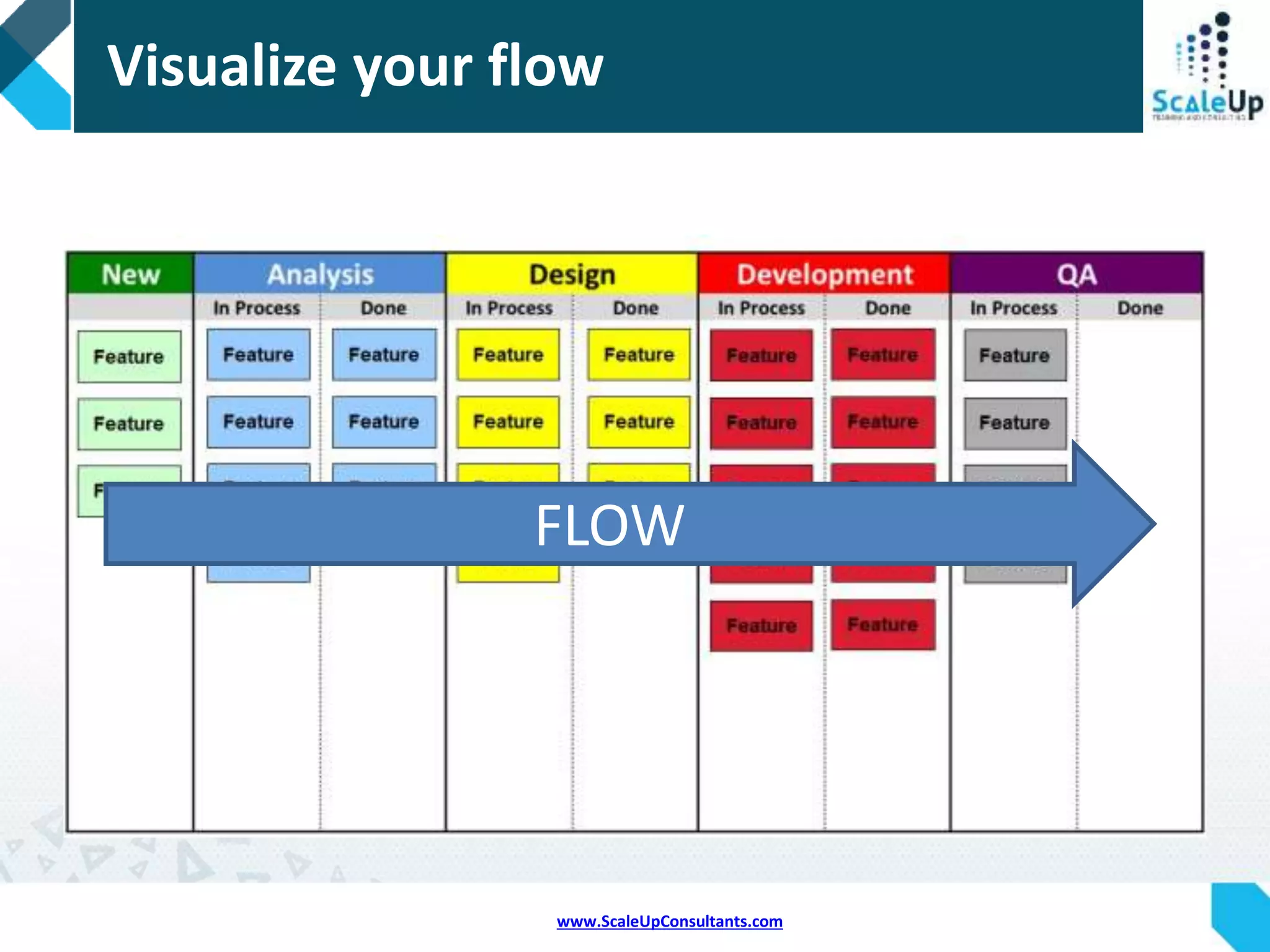 www.ScaleUpConsultants.com
1. Visualize work
2. Limit Work in Progress (WIP)
3. Measure & Manage Flow
4. Make Process Policies Explicit
5. Enable Continuous Improvement (Kaizen)
Kanban Core Principles
 