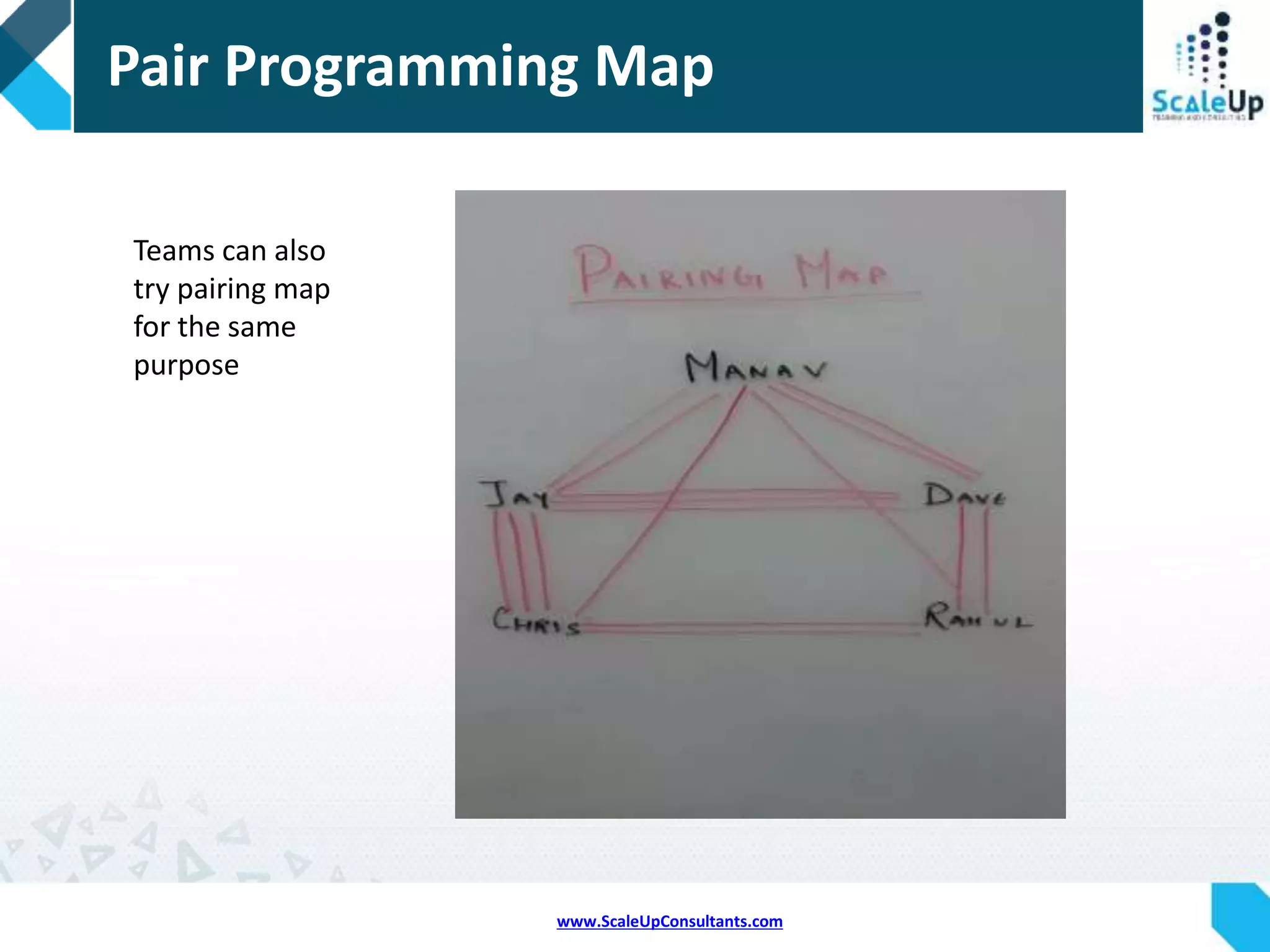www.ScaleUpConsultants.com
Pair Programming Matrix
Helps to visualize
pair programming
in the team
Put a dash in the
corresponding box
after each pairing
session
Review and talk
about the results in
the retrospectives
/ any other
decided meeting
 