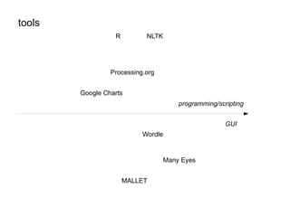 Dimension 1: word length Dimension 2: number of unique letters Dimesion 3: overall frequency of the word (size of the dot) Dimension 4: is the word of Anglo-Saxon (red) or Latin (blue) origin? ...and ask if a relationship exists between them 