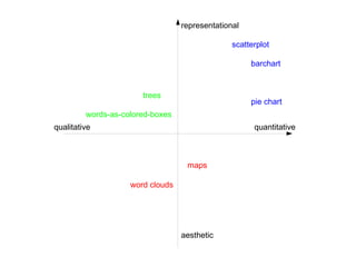 scientific visualization traditionally works with quantitative data (statistics) consequence: visualization must be adjusted for DH use non-numerical data multivariate data subjectively quantified data 