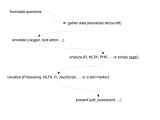 R NLTK Processing.org programming/scripting GUI Many Eyes MALLET Wordle Google Charts tools 