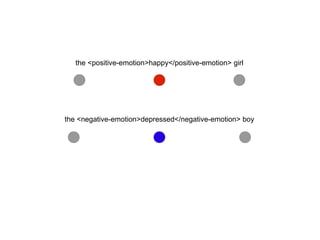 formulate questions gather data (download txt/csv/rdf) analyze (R, NLTK, PHP, … or simply  read! ) annotate (oxygen, text editor, ...) visualize (Processing, NLTK, R, JavaScript, … or a text marker) present (pdf, powerpoint, ...) 