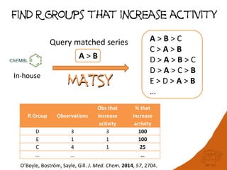 Find R Groups that increase activity
A > B
Query matched series A > B > C
C > A > B
D > A > B > C
D > A > C > B
E > D > A > B
…
R Group Observations
Obs that
increase
activity
% that
increase
activity
D 3 3 100
E 1 1 100
C 4 1 25
… … …
In-house
O’Boyle, Boström, Sayle, Gill. J. Med. Chem. 2014, 57, 2704.
 