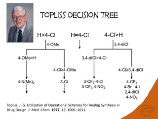 Topliss Decision Tree
Topliss, J. G. Utilization of Operational Schemes for Analog Synthesis in
Drug Design. J. Med. Chem. 1972, 15, 1006–1011.
 