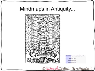 Mindmaps in Antiquity...
 