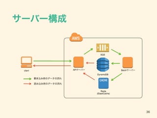 サーバー構成
36
 