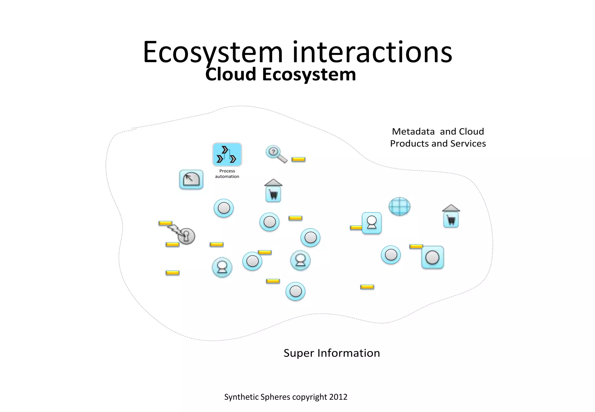 Visualization of an digital ecosystem capgemini m skilton v1 | PPT
