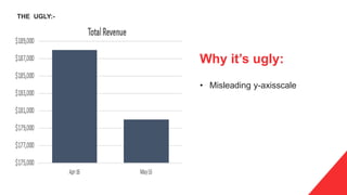 Why it’s ugly:
• Misleading y-axisscale
THE UGLY:-
 