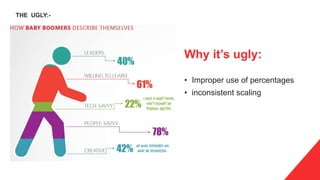 Why it’s ugly:
• Improper use of percentages
• inconsistent scaling
THE UGLY:-
 