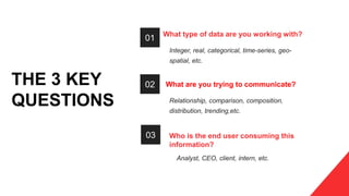 What type of data are you working with?
Integer, real, categorical, time-series, geo-
spatial, etc.
What are you trying to communicate?
Relationship, comparison, composition,
distribution, trending,etc.
Who is the end user consuming this
information?
Analyst, CEO, client, intern, etc.
THE 3 KEY
QUESTIONS
02
01
03
 