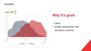 Why it’s good
• Clean
• simple visualization with
animation overtime
THE GOOD:-
 