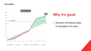 Why it’s good
• Dynamic formatting helps
to strengthen the story
THE GOOD:-
 