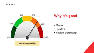 Why it’s good
• Simple
• intuitive
• custom chart design
THE GOOD:-
 