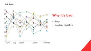 Why it’s bad:
• Busy
• no clear narrative
THE BAD:-
 