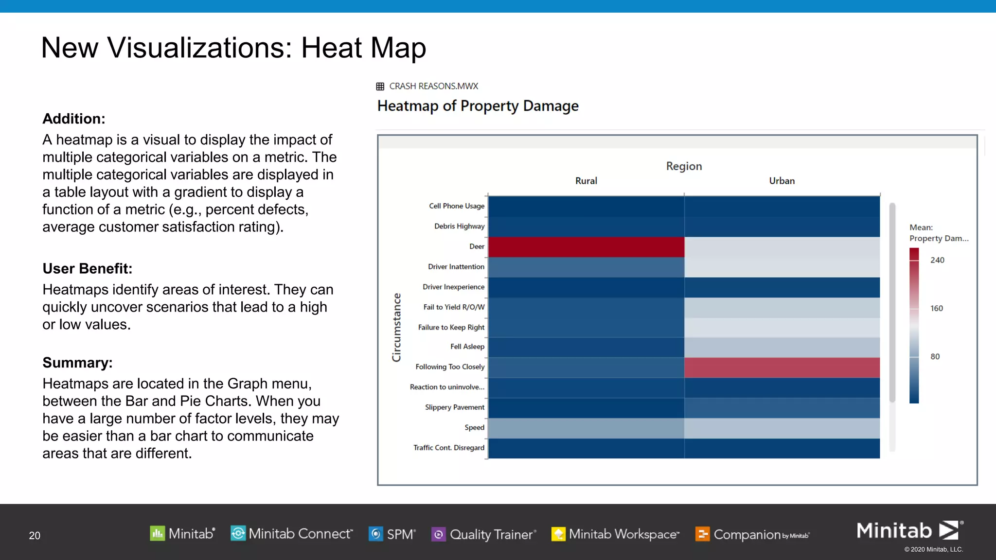 © 2020 Minitab, LLC.
New Visualizations: Heat Map
Addition:
A heatmap is a visual to display the impact of
multiple categorical variables on a metric. The
multiple categorical variables are displayed in
a table layout with a gradient to display a
function of a metric (e.g., percent defects,
average customer satisfaction rating).
User Benefit:
Heatmaps identify areas of interest. They can
quickly uncover scenarios that lead to a high
or low values.
Summary:
Heatmaps are located in the Graph menu,
between the Bar and Pie Charts. When you
have a large number of factor levels, they may
be easier than a bar chart to communicate
areas that are different.
20
 