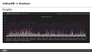 14
InfluxDB -> Grafana
Graphs
 