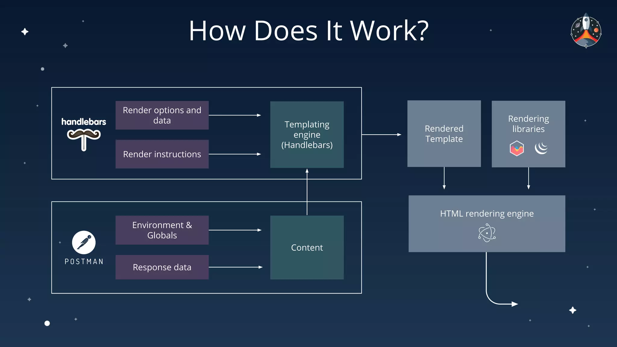 How Does It Work?
Render options and
data
Render instructions
Templating
engine
(Handlebars)
Rendered
Template
Rendering
libraries
HTML rendering engine
Environment &
Globals
Content
Response data
 