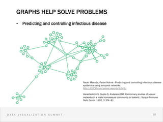GRAPHS HELP SOLVE PROBLEMS
    •  Predicting and controlling infectious disease




                                       Naoki Masuda, Petter Holme - Predicting and controlling infectious disease
            The Universe               epidemics using temporal networks.
                                       http://f1000.com/prime/reports/b/5/6/

                                       Haraldsdottir S, Gupta S, Anderson RM: Preliminary studies of sexual
                                       networks in a male homosexual community in Iceland. J Acquir Immune
                                       Defic Syndr. 1992, 5:374–81.




DATA VISUALIZATION SUMMIT                                                                               10 1
                                                                                                           0
 