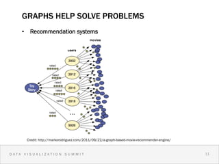 GRAPHS HELP SOLVE PROBLEMS
    •  Recommendation systems




             The Universe


     Credit: http://markorodriguez.com/2011/09/22/a-graph-based-movie-recommender-engine/


DATA VISUALIZATION SUMMIT                                                                   11 1
                                                                                              1
 
