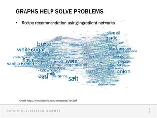 GRAPHS HELP SOLVE PROBLEMS
    •  Recipe recommendation using ingredient networks




             The Universe


     Credit: http://www.ladamic.com/wordpress/?p=294


                                                         1
DATA VISUALIZATION SUMMIT                                21
                                                         2
 
