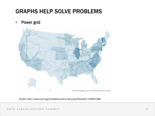 GRAPHS HELP SOLVE PROBLEMS
    •  Power grid




              The Universe


     Credit: http://www.npr.org/templates/story/story.php?storyId=110997398


DATA VISUALIZATION SUMMIT                                                     13 1
                                                                                3
 